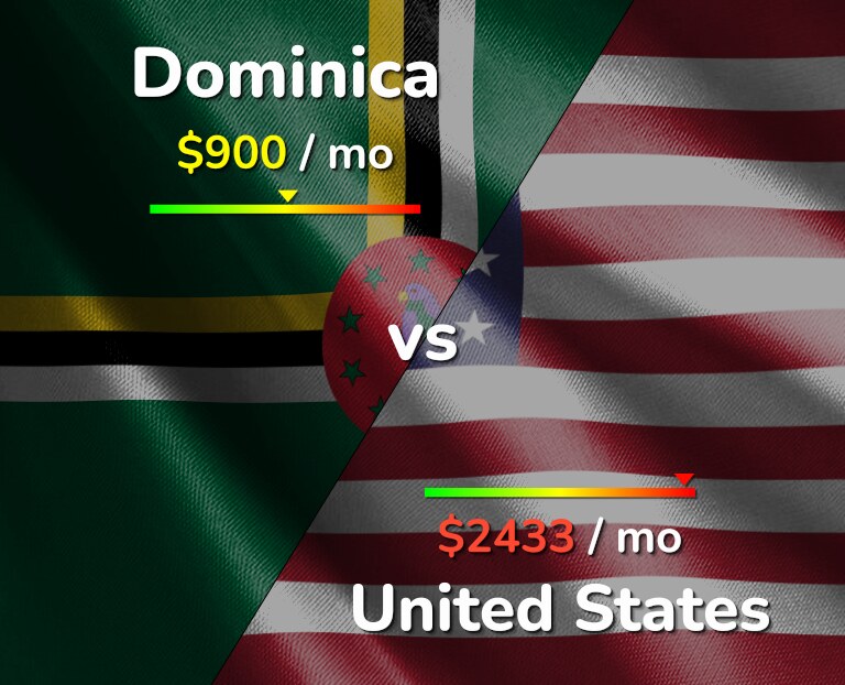 Cost of living in Dominica vs United States infographic