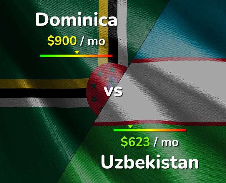 Cost of living in Dominica vs Uzbekistan infographic