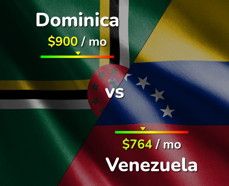Cost of living in Dominica vs Venezuela infographic