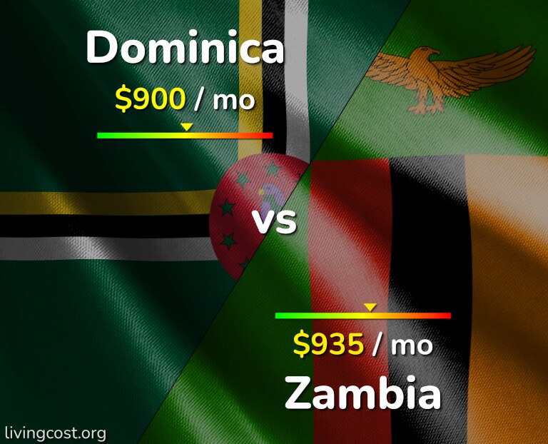 Cost of living in Dominica vs Zambia infographic