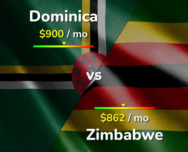 Cost of living in Dominica vs Zimbabwe infographic