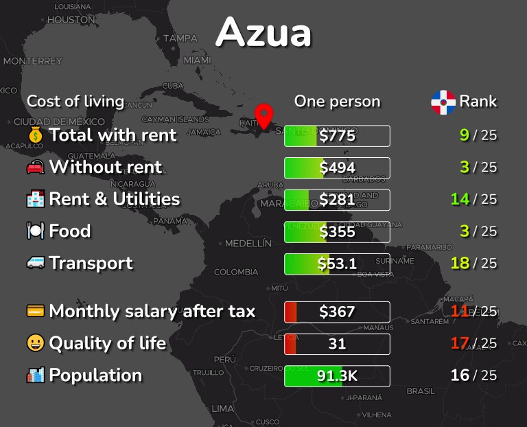 Cost of living in Azua infographic