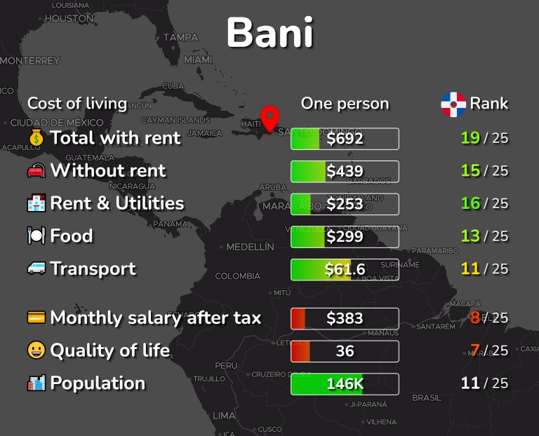 Cost of living in Bani infographic