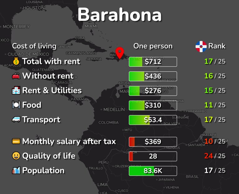 Cost of living in Barahona infographic