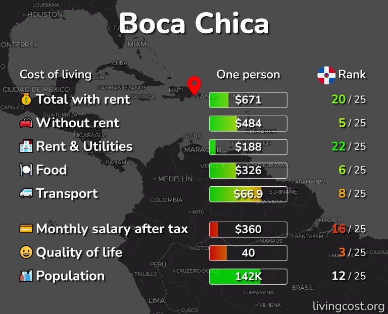 Cost of living in Boca Chica infographic