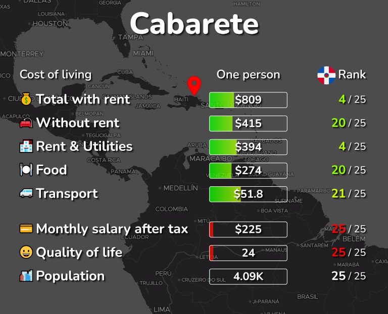Cost of living in Cabarete infographic