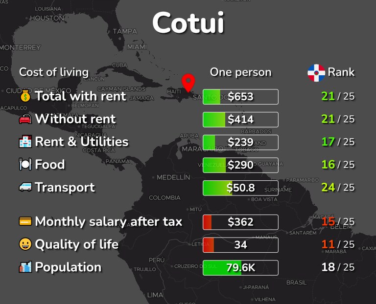Cost of living in Cotui infographic