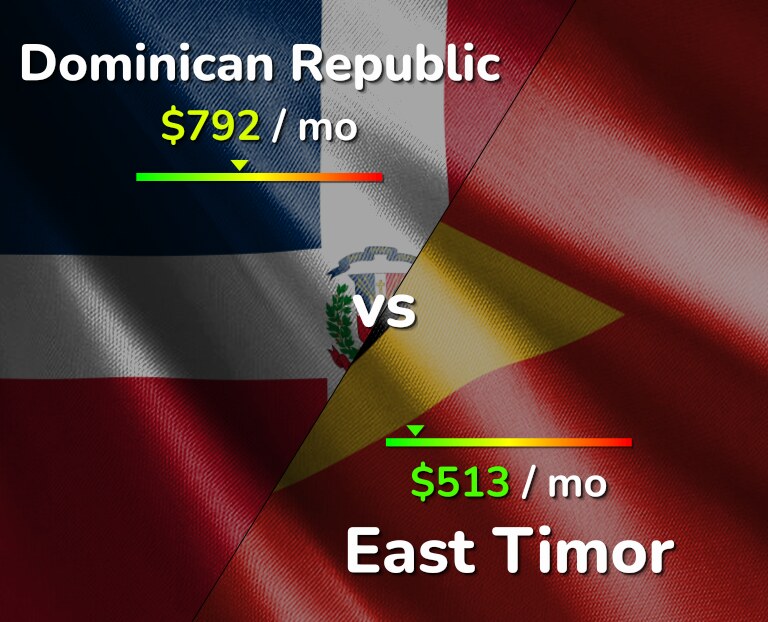 Cost of living in Dominican Republic vs East Timor infographic