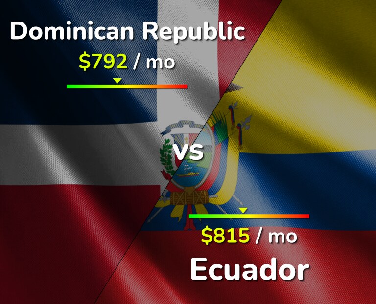 Cost of living in Dominican Republic vs Ecuador infographic