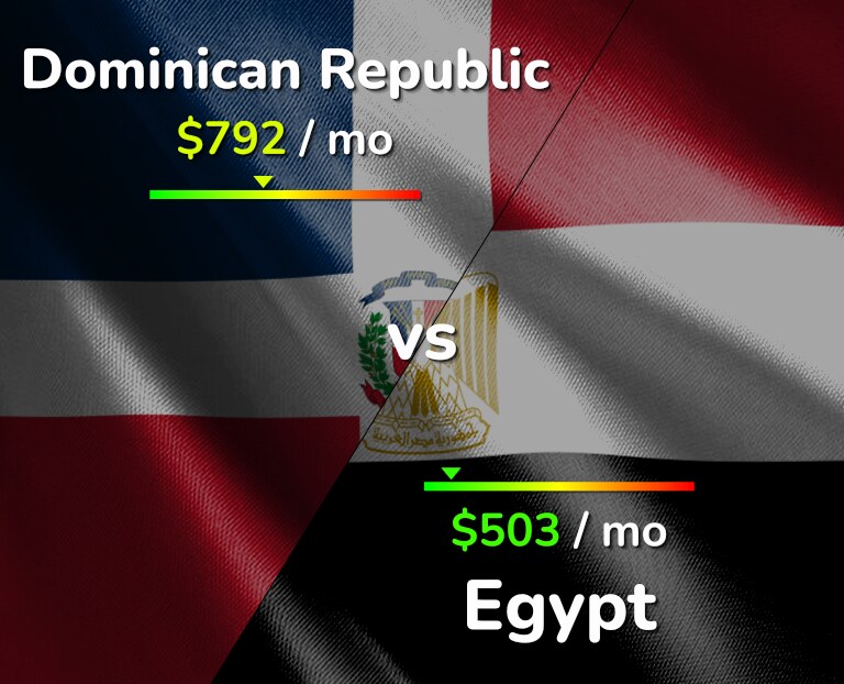 Cost of living in Dominican Republic vs Egypt infographic