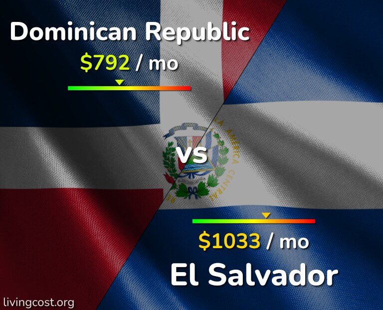 Cost of living in Dominican Republic vs El Salvador infographic