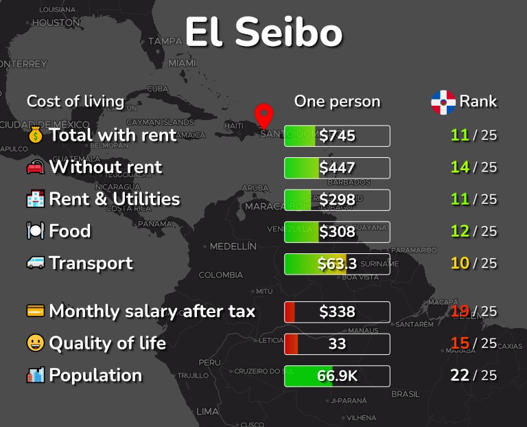 Cost of living in El Seibo infographic