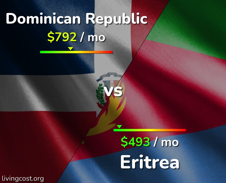 Cost of living in Dominican Republic vs Eritrea infographic