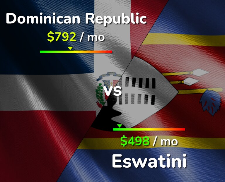 Cost of living in Dominican Republic vs Eswatini infographic