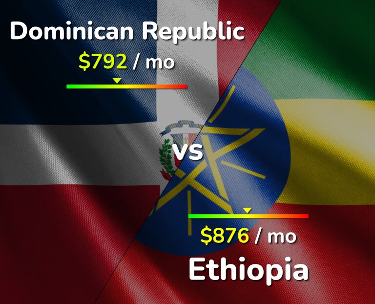 Cost of living in Dominican Republic vs Ethiopia infographic