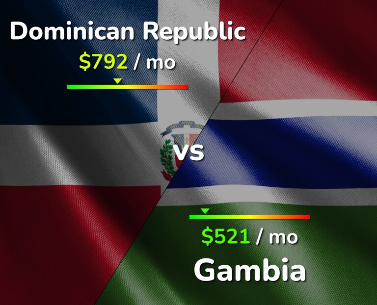 Cost of living in Dominican Republic vs Gambia infographic