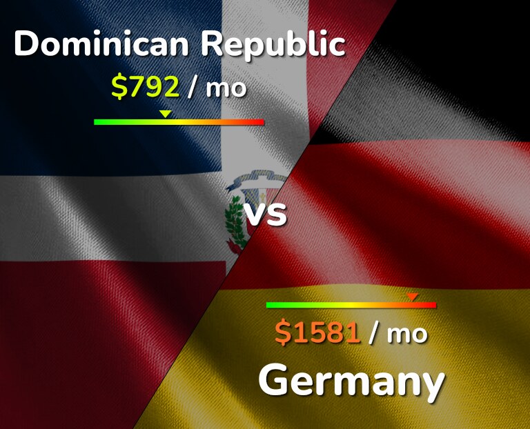 Cost of living in Dominican Republic vs Germany infographic