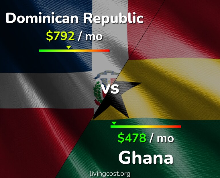 Cost of living in Dominican Republic vs Ghana infographic