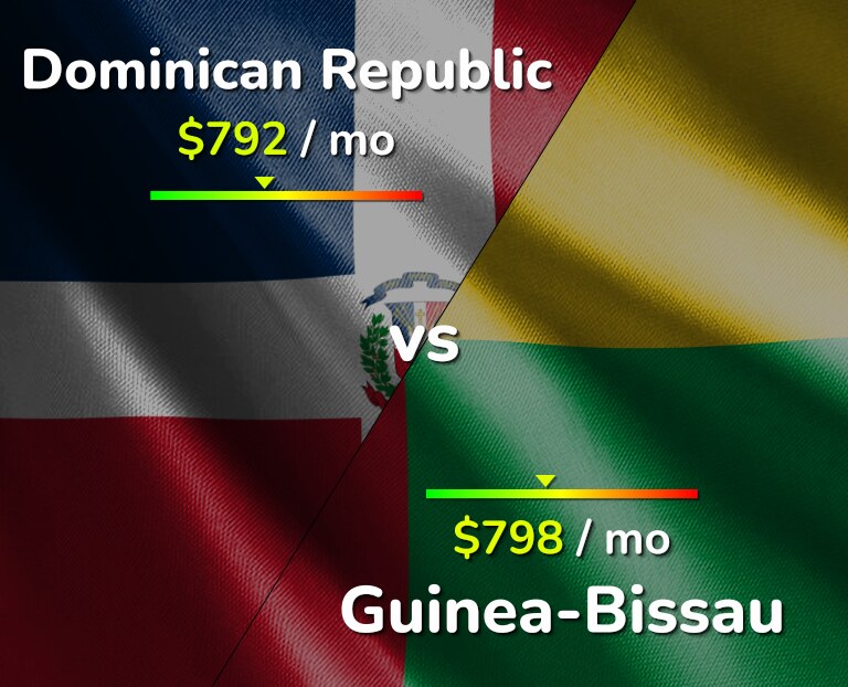 Cost of living in Dominican Republic vs Guinea-Bissau infographic