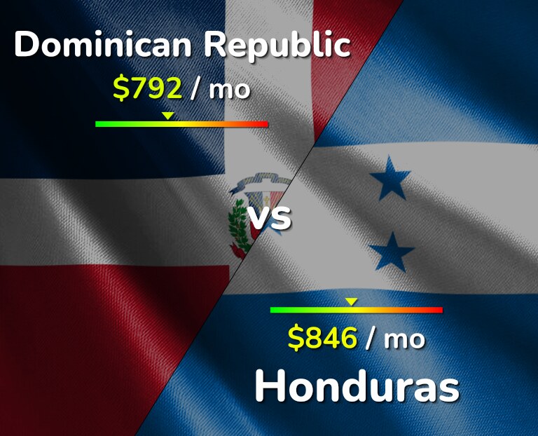 Cost of living in Dominican Republic vs Honduras infographic