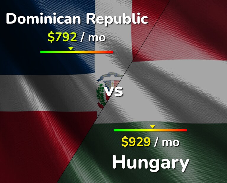 Cost of living in Dominican Republic vs Hungary infographic