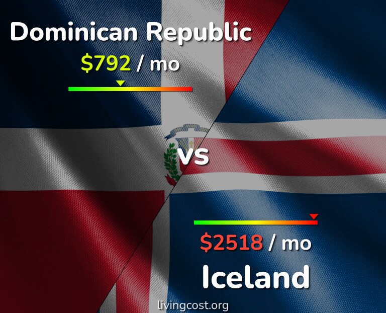 Cost of living in Dominican Republic vs Iceland infographic