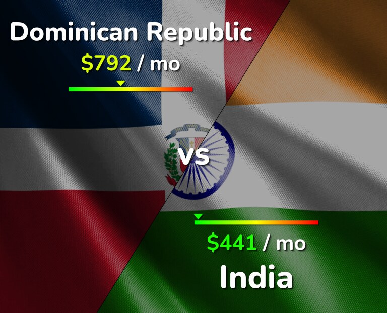 Cost of living in Dominican Republic vs India infographic