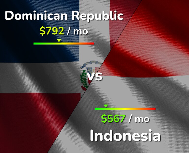 Cost of living in Dominican Republic vs Indonesia infographic