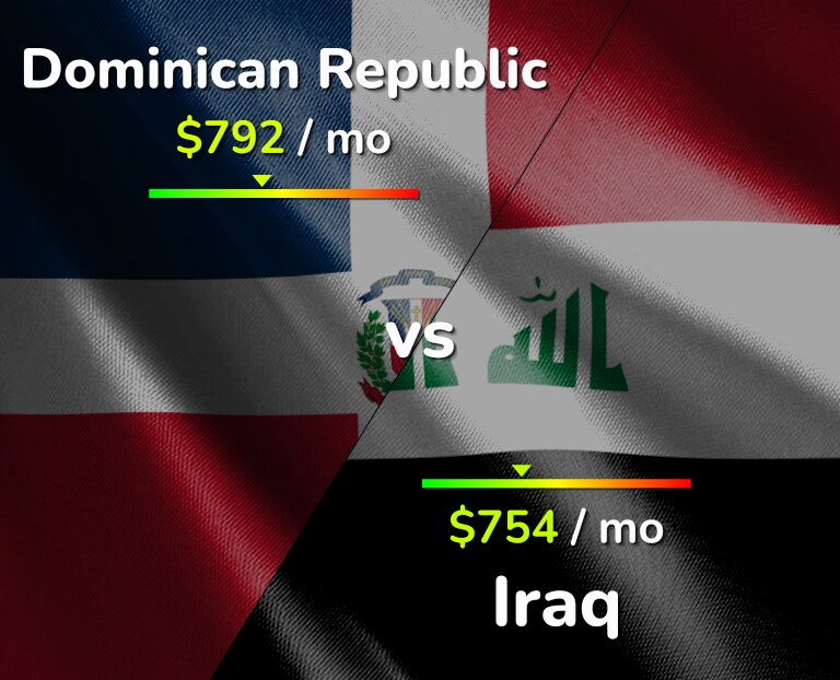 Cost of living in Dominican Republic vs Iraq infographic