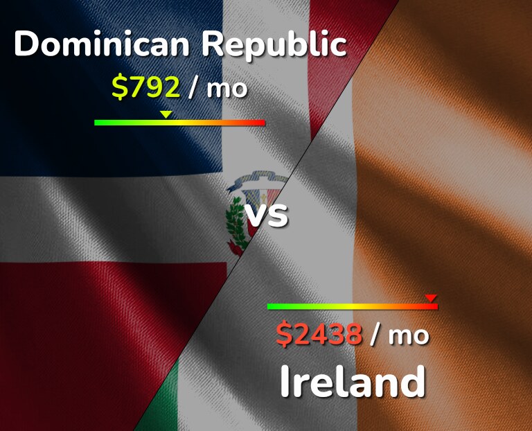 Cost of living in Dominican Republic vs Ireland infographic