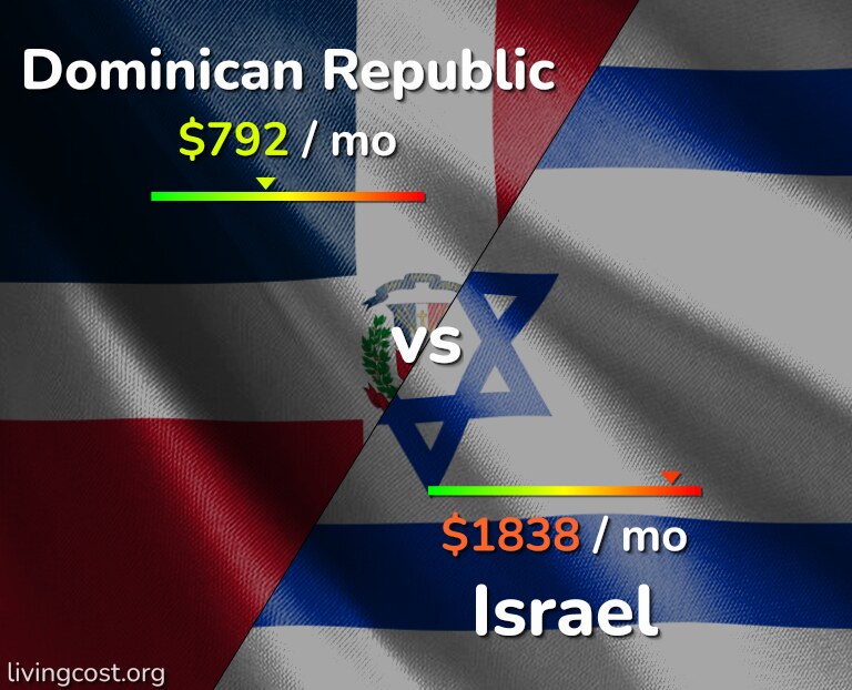 Cost of living in Dominican Republic vs Israel infographic