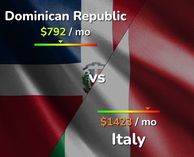 Cost of living in Dominican Republic vs Italy infographic