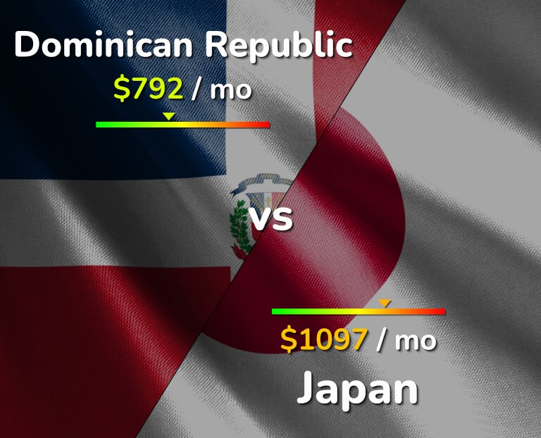 Cost of living in Dominican Republic vs Japan infographic