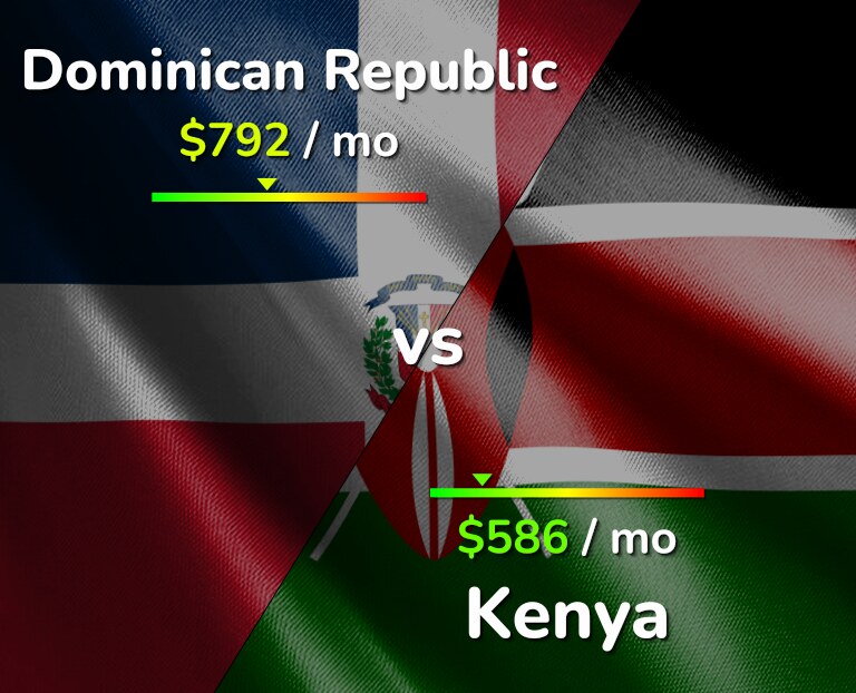Cost of living in Dominican Republic vs Kenya infographic