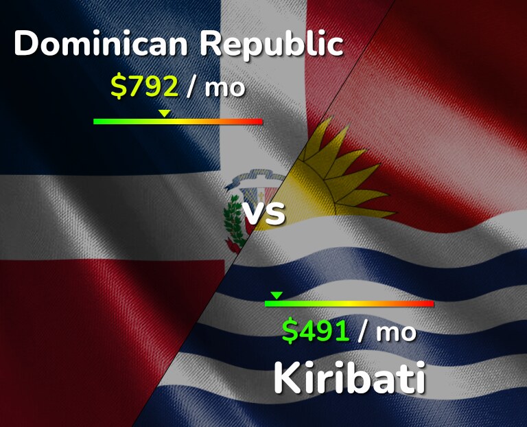 Cost of living in Dominican Republic vs Kiribati infographic