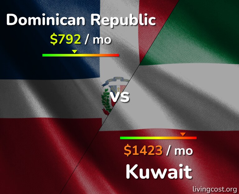 Cost of living in Dominican Republic vs Kuwait infographic