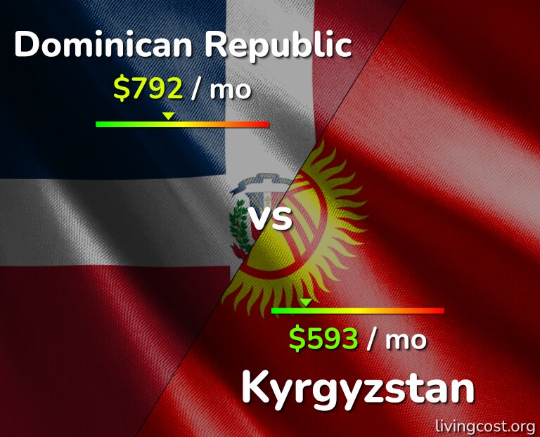 Cost of living in Dominican Republic vs Kyrgyzstan infographic