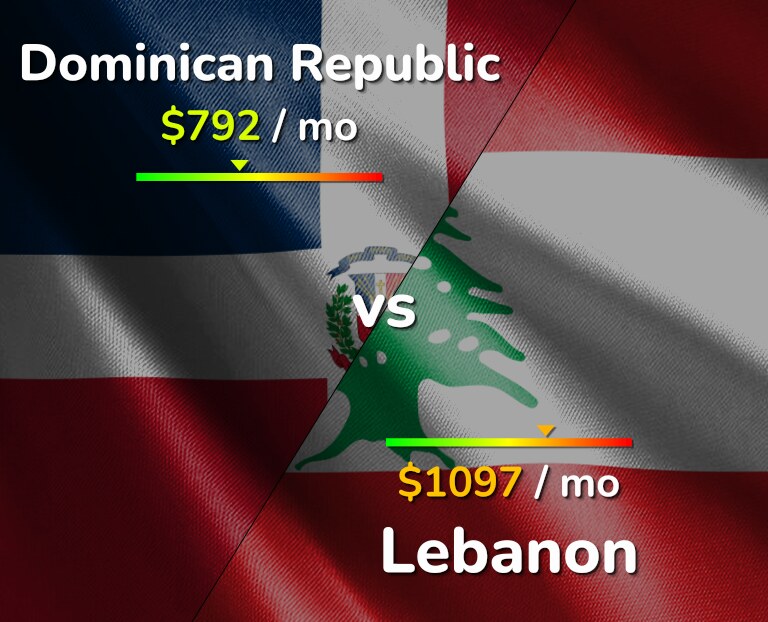 Cost of living in Dominican Republic vs Lebanon infographic