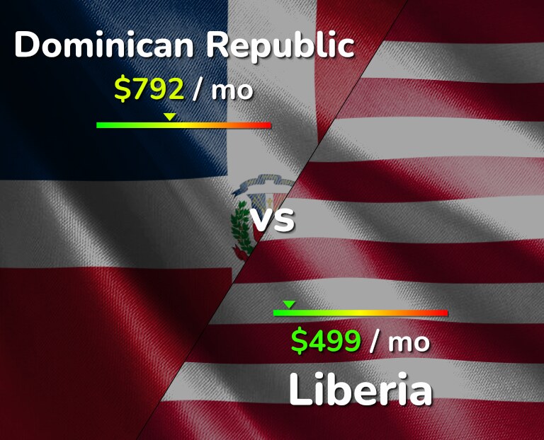 Cost of living in Dominican Republic vs Liberia infographic