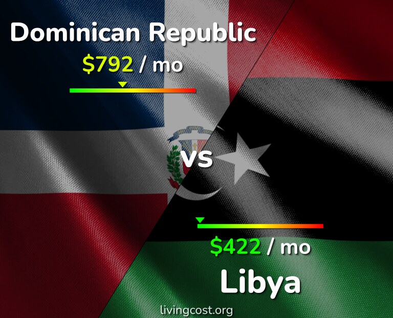 Cost of living in Dominican Republic vs Libya infographic