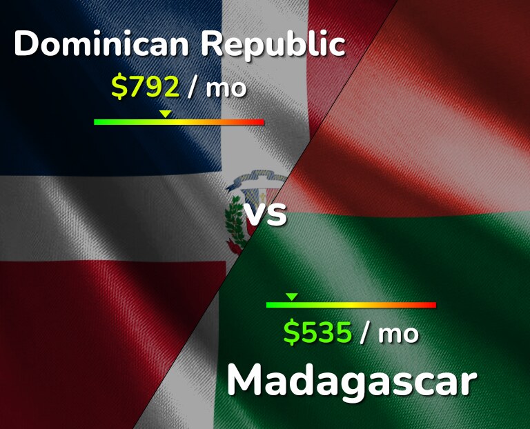 Cost of living in Dominican Republic vs Madagascar infographic