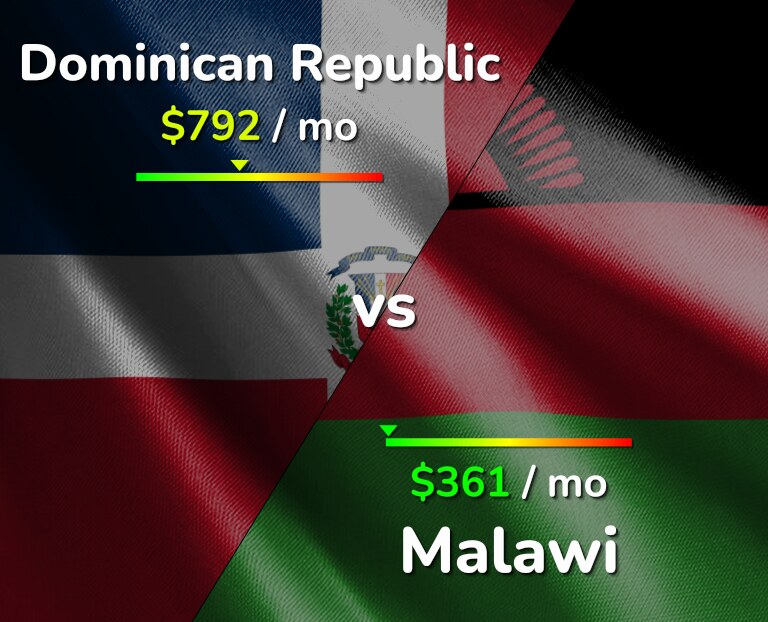 Cost of living in Dominican Republic vs Malawi infographic