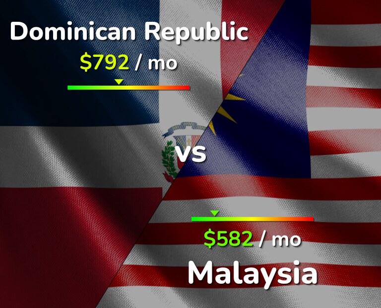 Cost of living in Dominican Republic vs Malaysia infographic