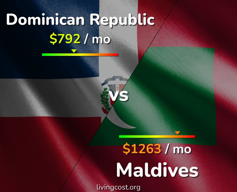 Cost of living in Dominican Republic vs Maldives infographic