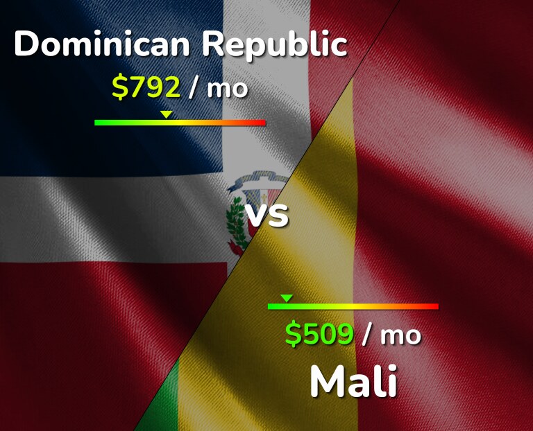 Cost of living in Dominican Republic vs Mali infographic