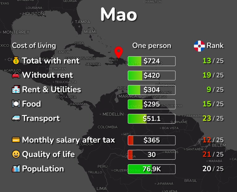 Cost of living in Mao infographic