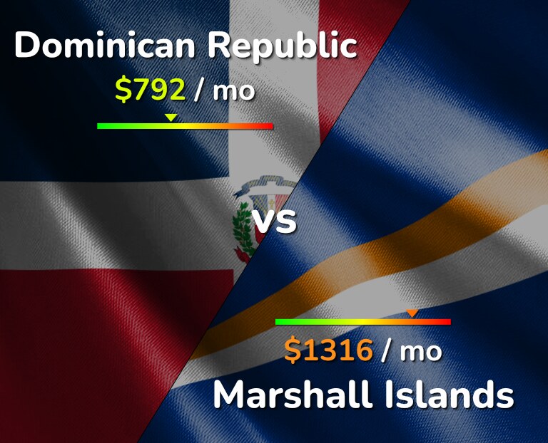 Cost of living in Dominican Republic vs Marshall Islands infographic