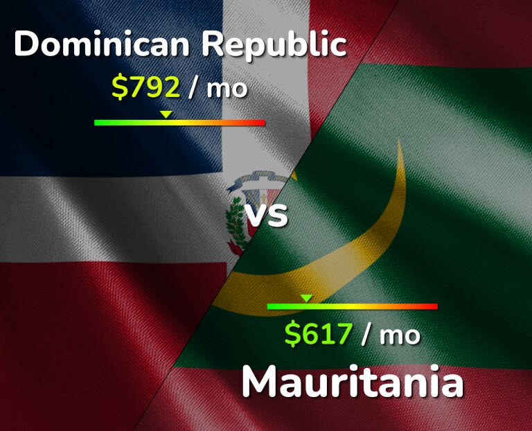 Cost of living in Dominican Republic vs Mauritania infographic