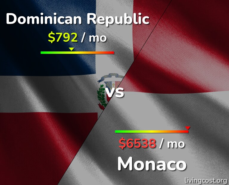 Cost of living in Dominican Republic vs Monaco infographic