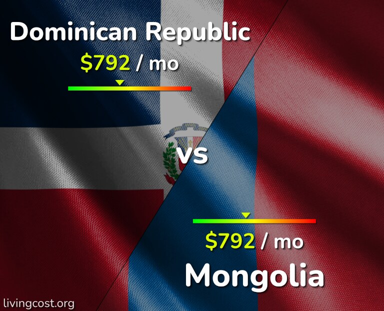 Cost of living in Dominican Republic vs Mongolia infographic